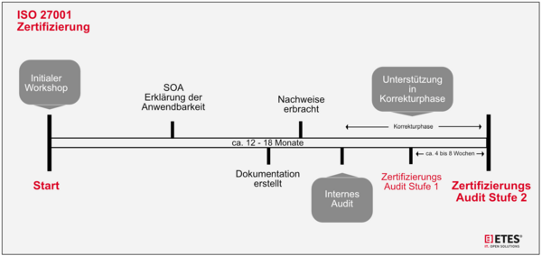 Beratung zur ISO 27001 Zertifizierung
