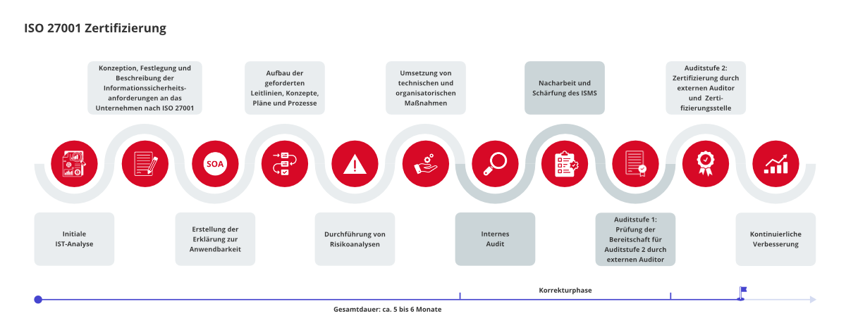 Prozess der ISO 27001 Zertifizierung mit ETES