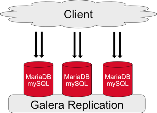 Galera Cluster