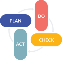 PDCA-Zyklus als Verbesserungszyklus des ISMS