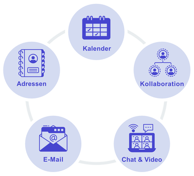 Schaubild der Zimbra-Funktionen mit Kreisen und Icons