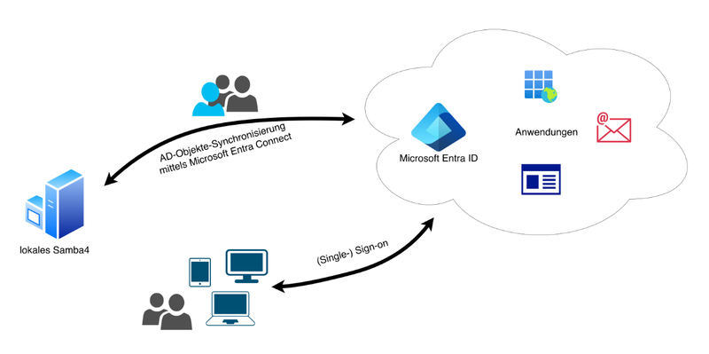 Schaubild Samba4 und Microsoft Entra ID in der Praxis