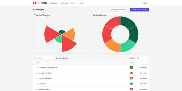 TISAX® Anforderungen dokumentieren mit EDIRA