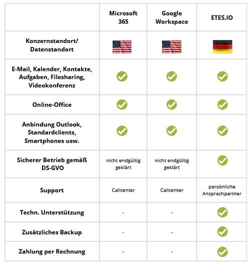 ETES.IO Gegenüberstellung Konkurrenz