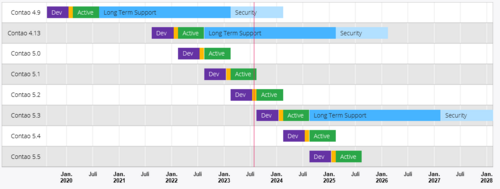 Contao Releaseplan 2023