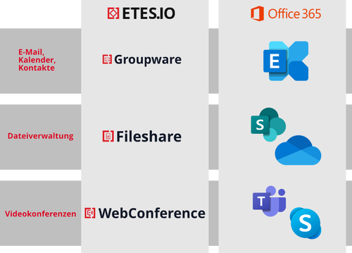 ETES.IO Produktvergleich M365