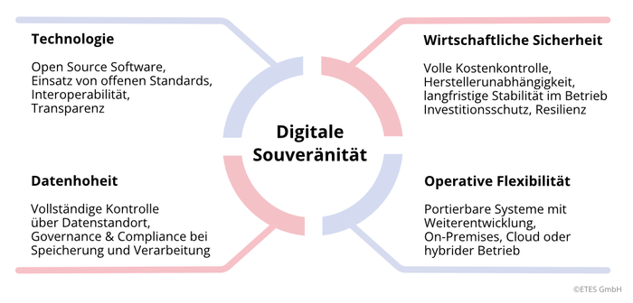 Die vier Dimensionen der digitalen Souveränität