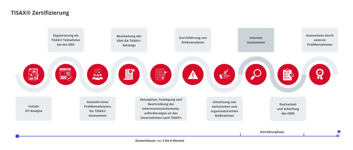 Prozess der TISAX® Zertifizierung mit ETES