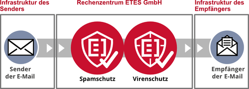 ETES Mail Protection Abbildung