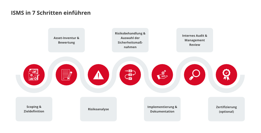ISMS in 7 Schritten umsetzen