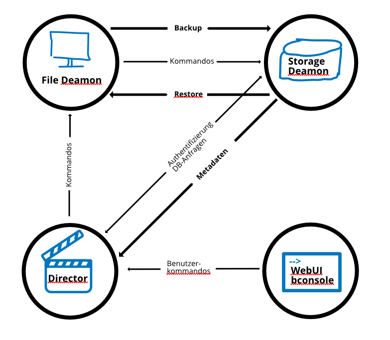 Backup bareos open source backup mit enterprise funktionen etes gmbh