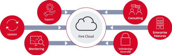 Vorteile und Leistungen im ownCloud KMU Paket